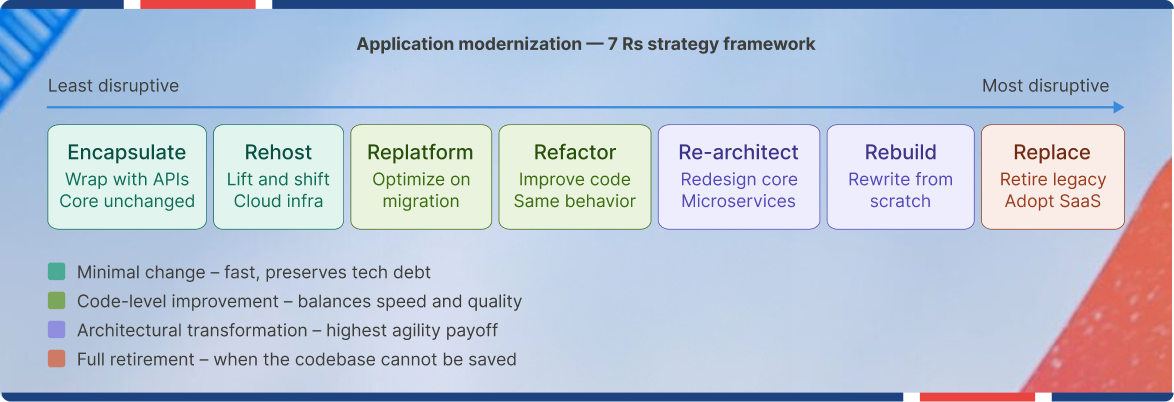 Enterprise application modernization diagram outlining the 7 Rs decision model.