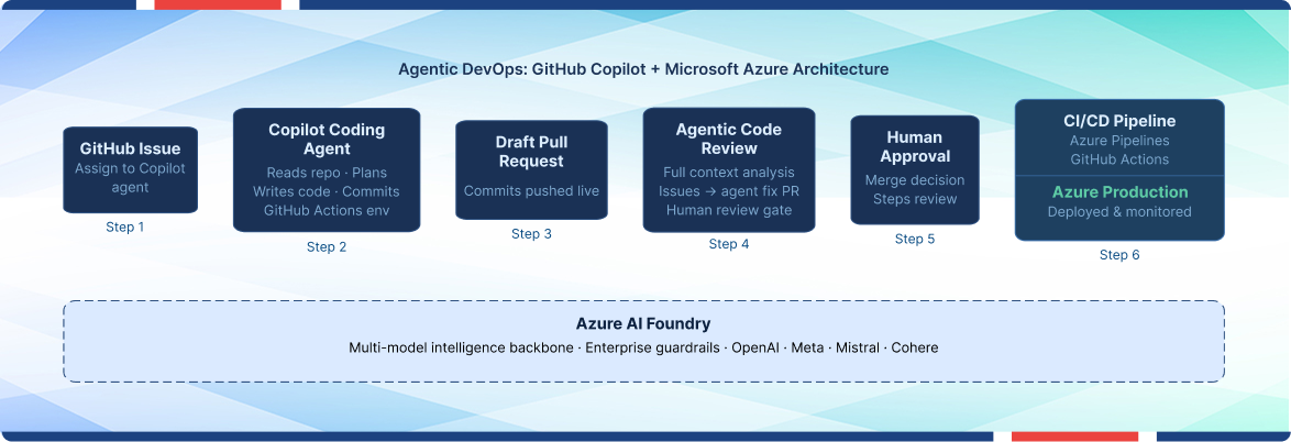 The end-to-end workflow of Agentic DevOps powered by GitHub Copilot and Azure AI.