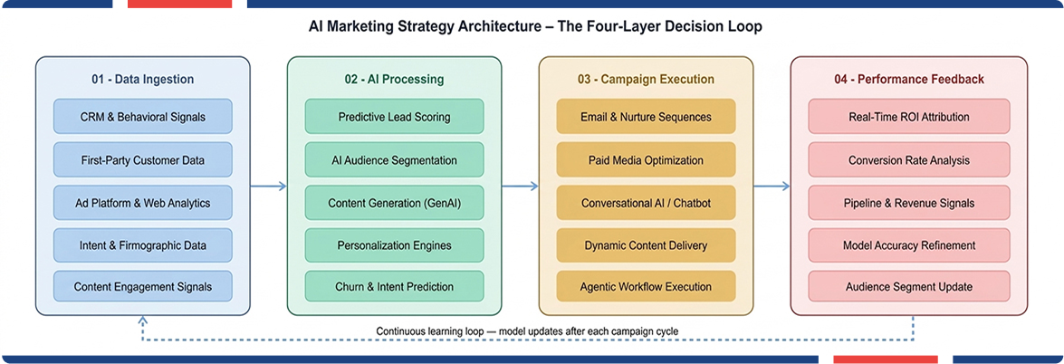 AI marketing strategies framework featuring predictive analytics and performance feedback loops.