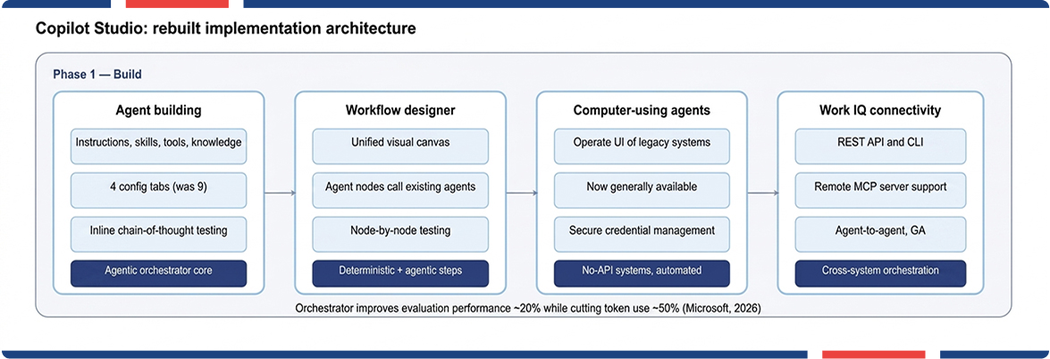 Enterprise Copilot Studio rebuild framework illustrating workflow orchestration, agent development, and cross-system integration.