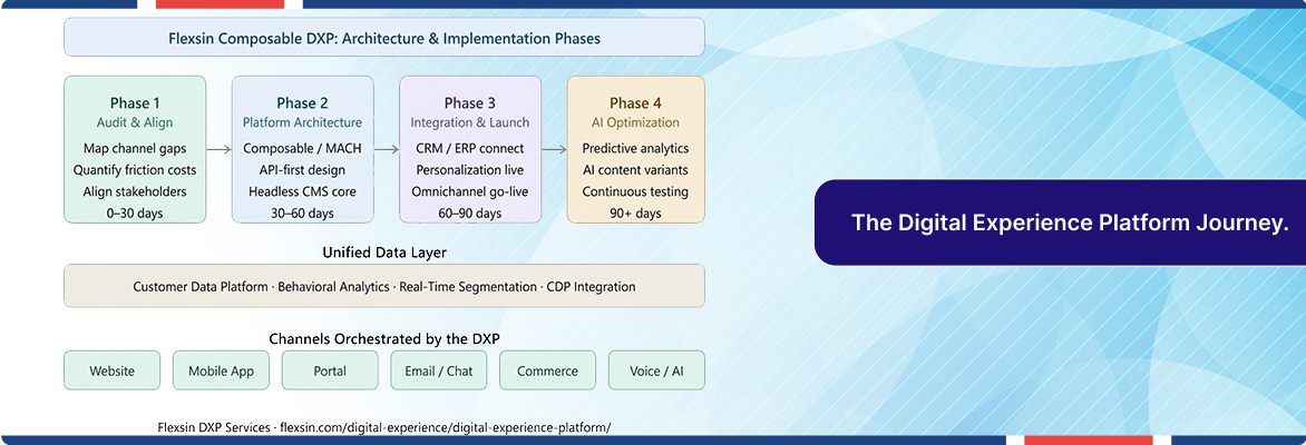 Digital experience platform architecture and implementation roadmap.