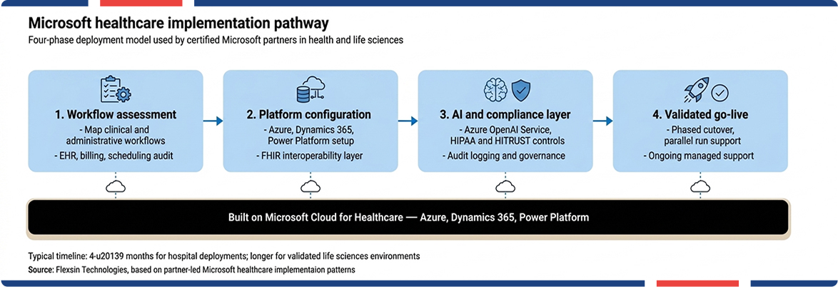 Microsoft Healthcare Cloud deployment framework.