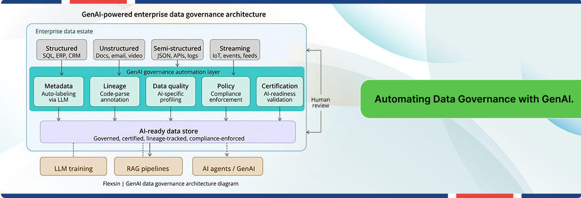 AI-ready data management framework with governance and compliance automation.