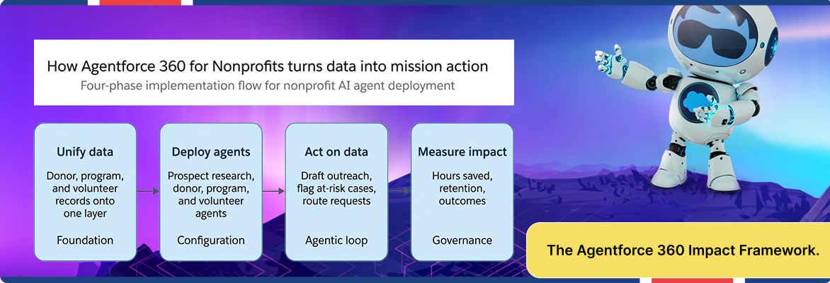 Agentforce 360 for Nonprofits implementation flow showing how AI agents unify data.