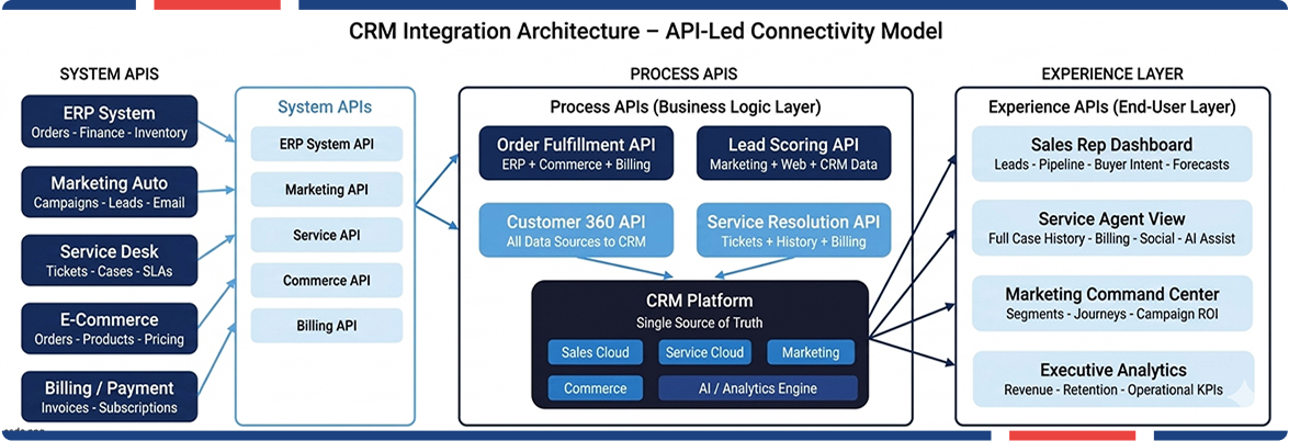 API-led CRM integrations model linking enterprise systems with customer experiences.