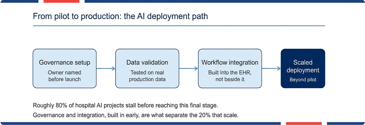AI healthcare solutions workflow showing steps from pilot to scaled deployment.