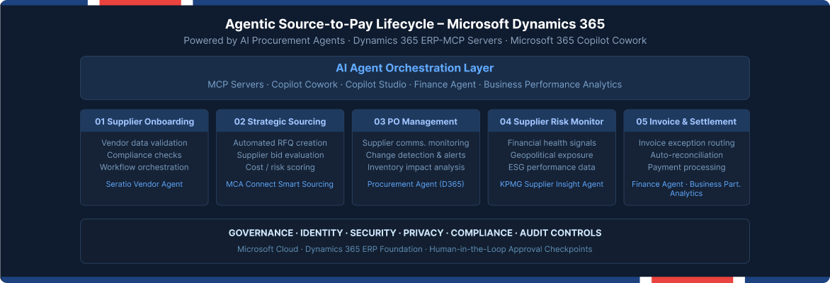 AI procurement agent workflow for the source-to-pay lifecycle in Microsoft Dynamics 365.