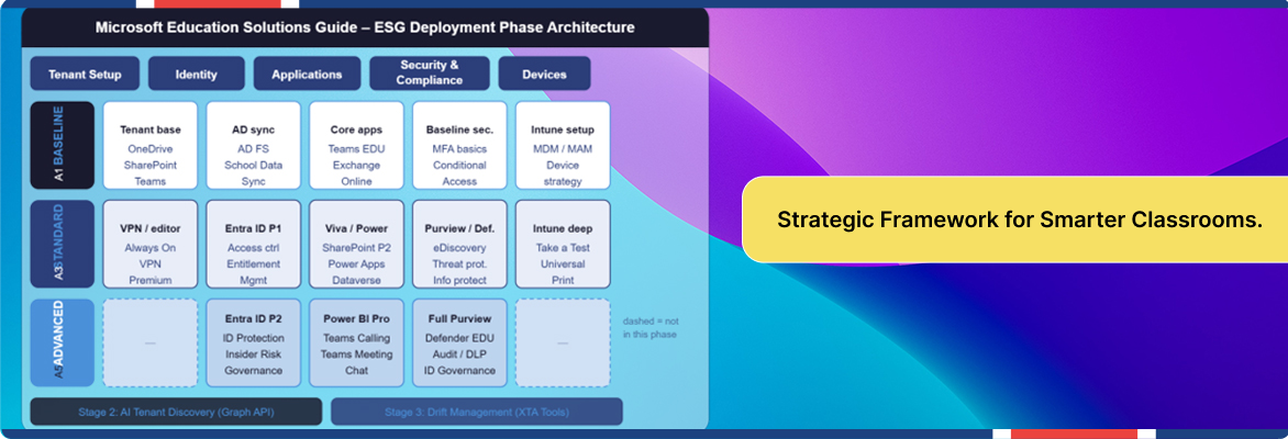 Microsoft Education Solutions Guide illustrating phased ESG deployment.