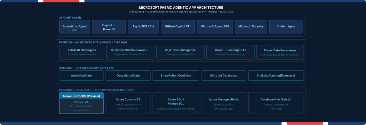 Microsoft Fabric agentic app architecture for enterprise AI applications.