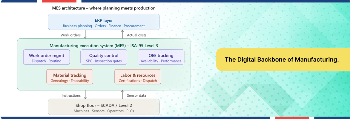 Manufacturing execution system architecture showing integration with ERP.