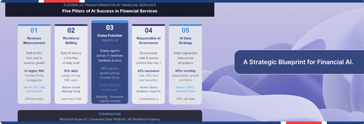 AI for financial services infographic outlining five pillars of agentic AI success.