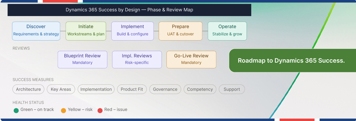Dynamics 365 Success By Design implementation roadmap.