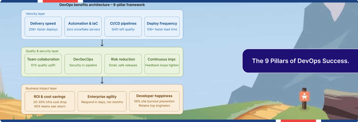 DevOps automation benefits framework highlighting enterprise agility.