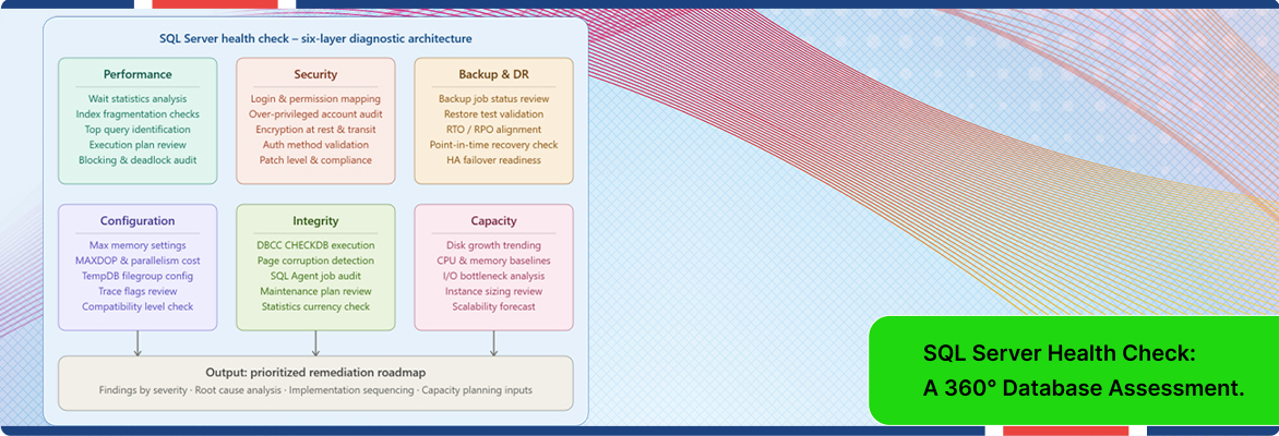 SQL Server health check framework showing six-layer diagnostic architecture for performance.