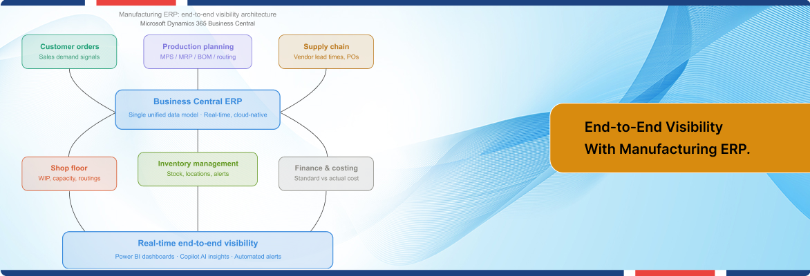 Manufacturing ERP architecture diagram showing end-to-end visibility across shop floor operations.