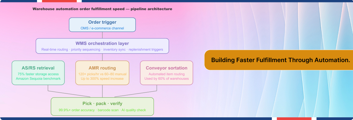 Warehouse automation workflow diagram showing order fulfillment through WMS orchestration.