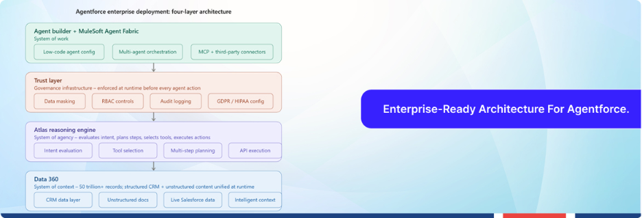 Four-layer Agentforce business adoption framework with governance, AI reasoning, and unified data systems.