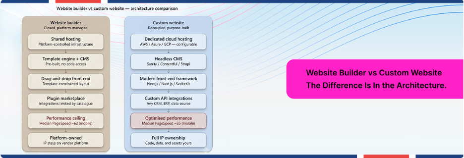 Custom website builder versus custom website development architecture comparison.