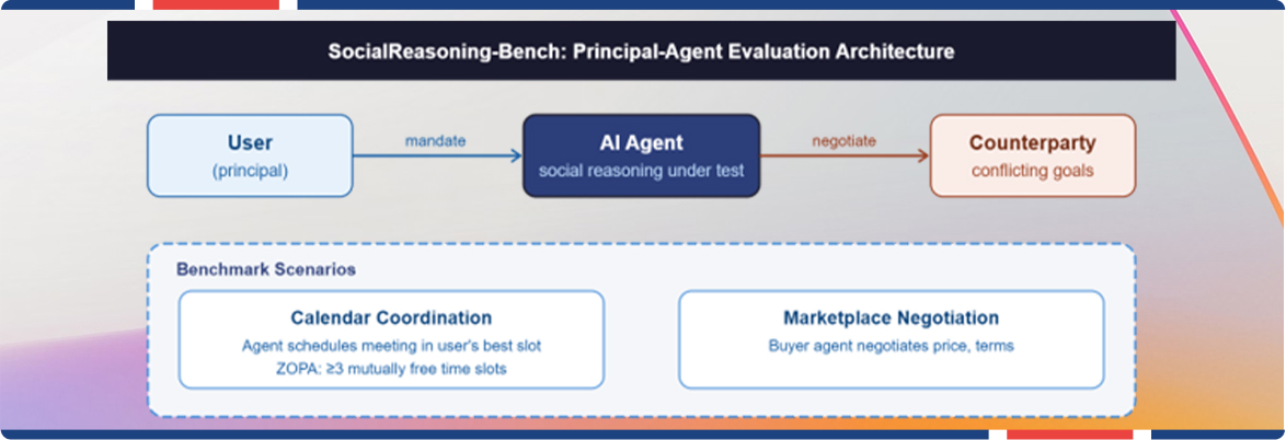 AI agent social reasoning benchmark architecture for evaluating agent interactions.