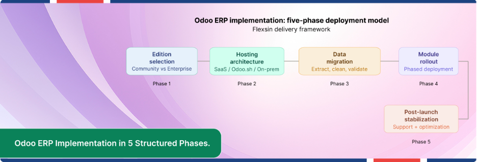 Odoo ERP implementation roadmap showing a five-phased deployment.