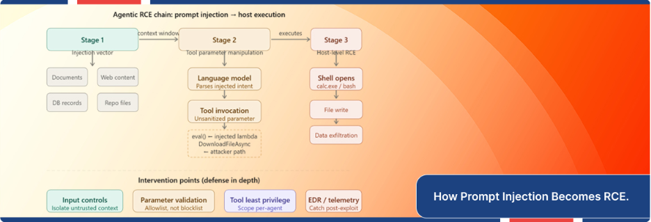 AI agent security workflow showing prompt RCE injection leading to remote code execution.