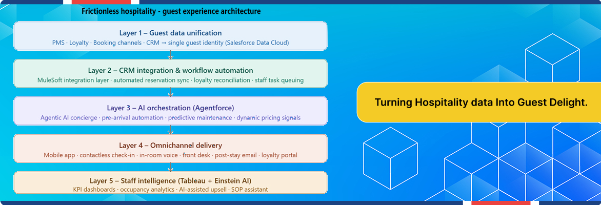 Five-layer AI in guest experience architecture for hospitality.