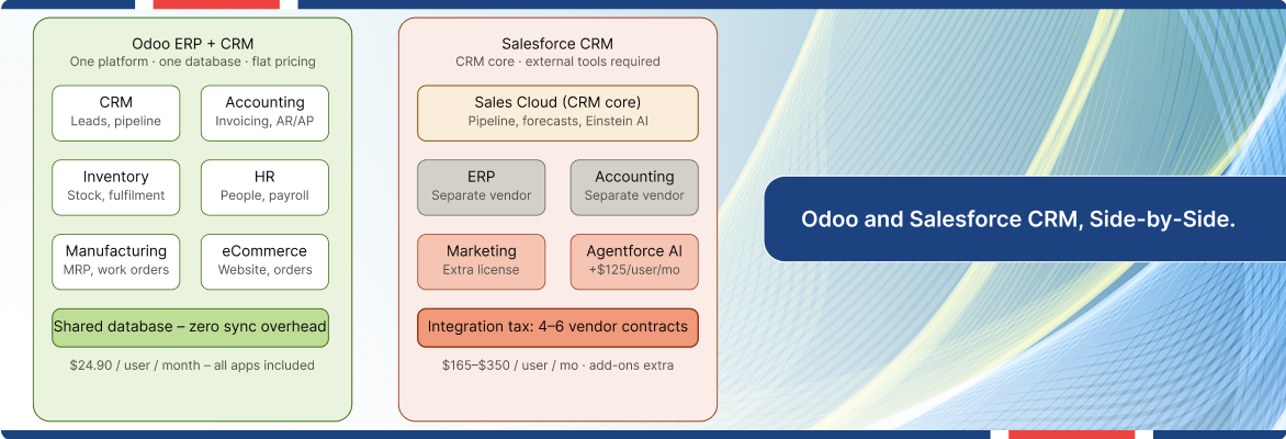 Odoo vs Salesforce CRM comparison chart showing integrated ERP and CRM capabilities.