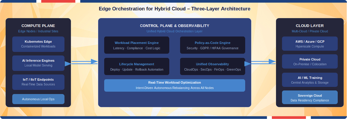 Three-layer architecture diagram illustrating edge orchestration for hybrid cloud.