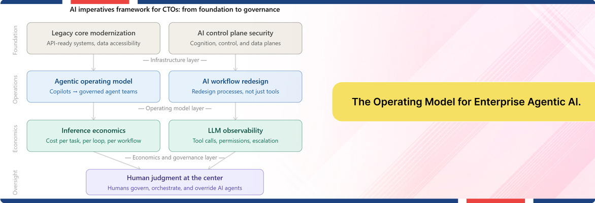 Strategic roadmap for enterprise agentic AI strategy.