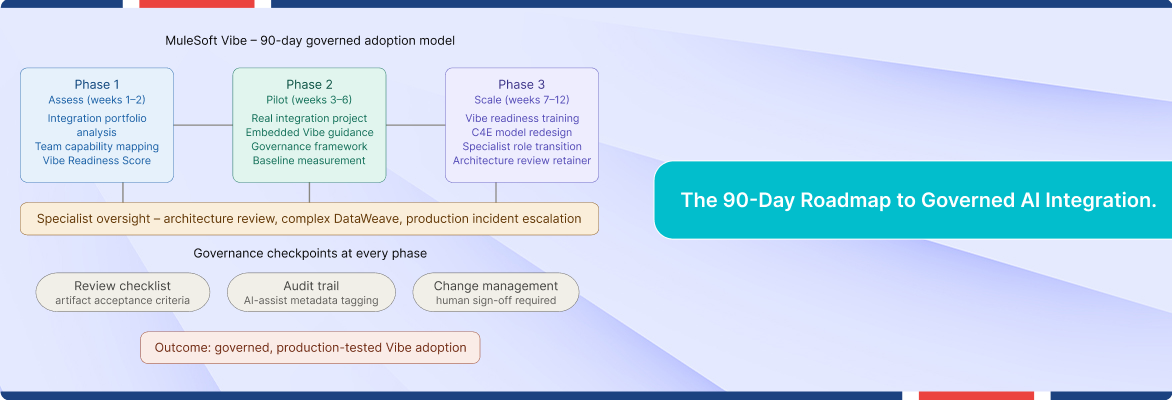 MuleSoft Vibe integration adoption framework featuring three phases: assess, pilot, and scale.