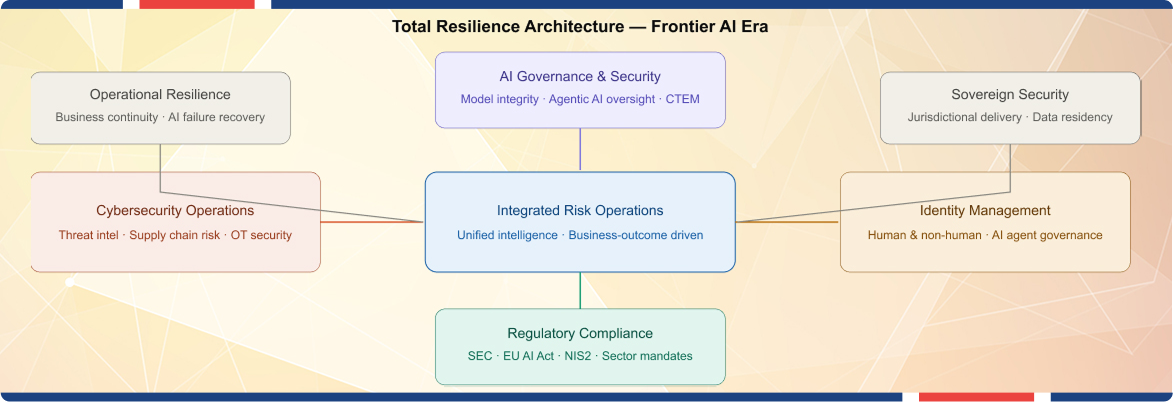 Enterprise AI resilience and integrated risk operations framework.