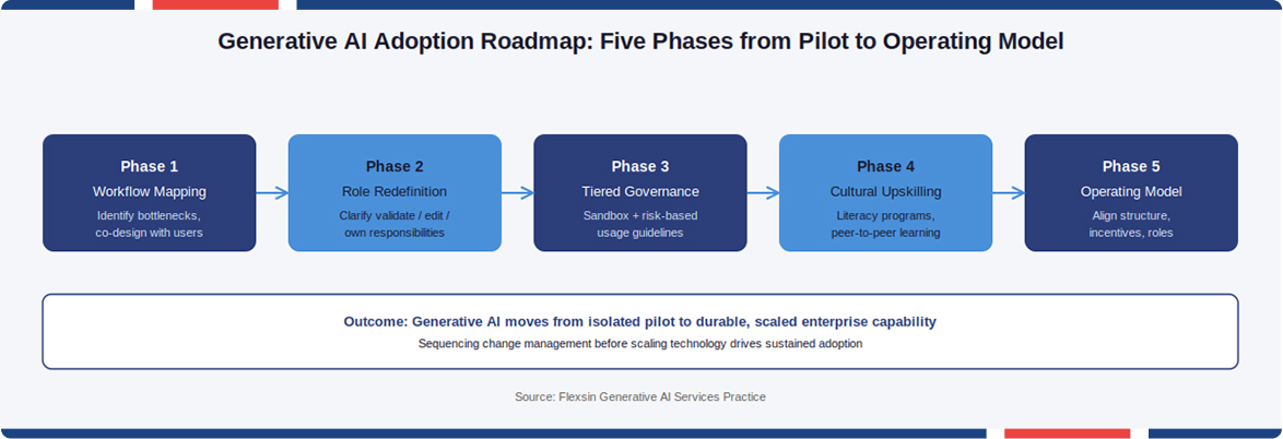 Five-phase enterprise GenAI adoption roadmap from workflow mapping to an AI operating model.