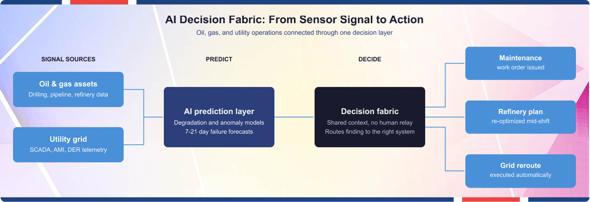 AI in energy and utilities decision framework showing how sensor data drives predictive maintenance.