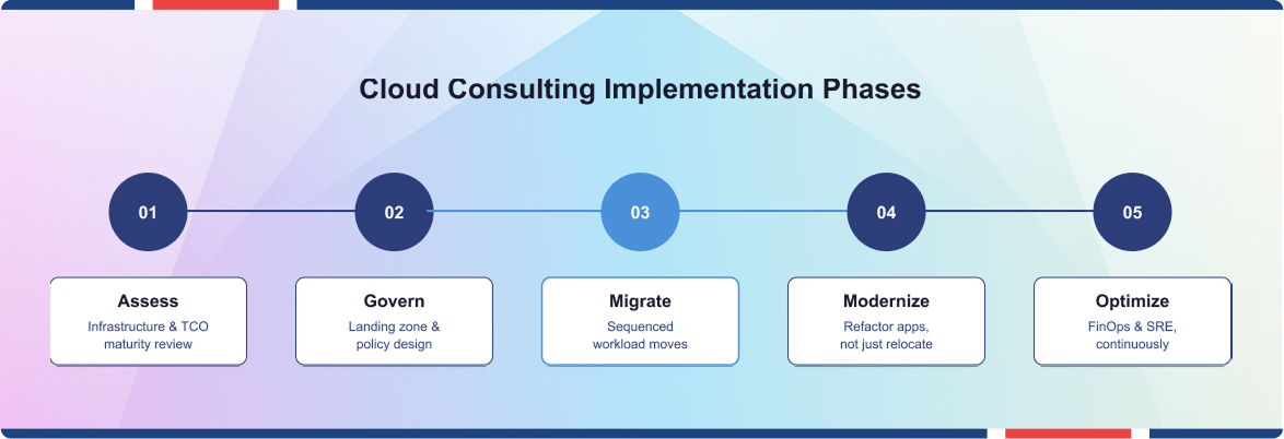 Five-step cloud consulting services roadmap for successful cloud transformation.