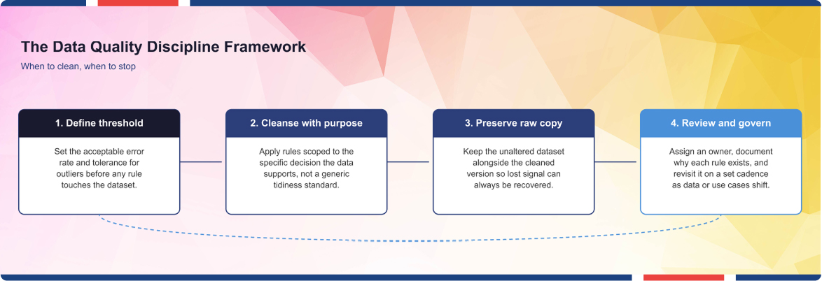Infographic showing a four-step data quality management process.