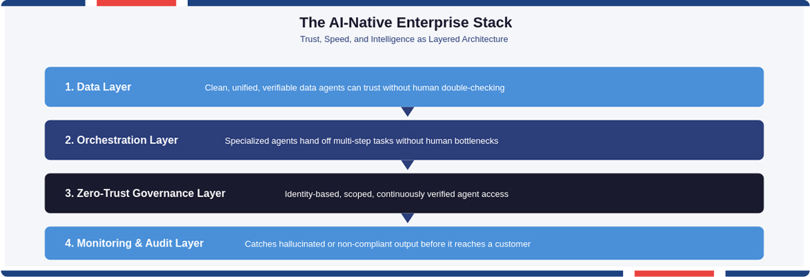 Layered architecture of an AI native enterprise featuring trusted data and zero-trust governance.