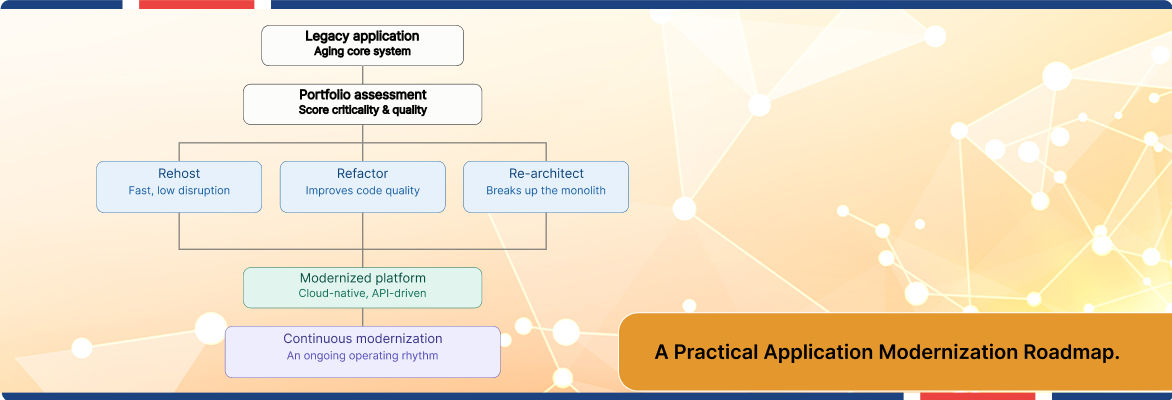 Application modernization workflow from legacy applications to cloud-native platforms.
