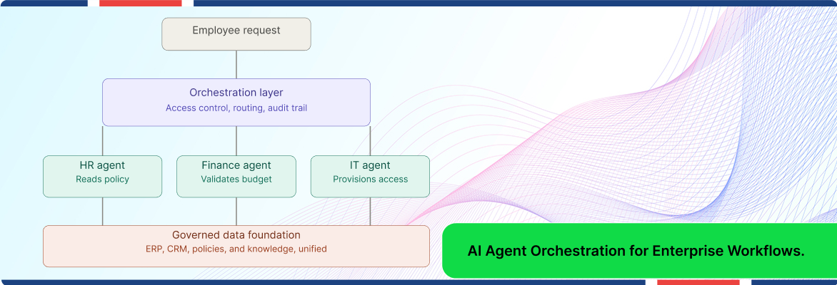 AI agent orchestration illustration showing an AI assistant connecting users with specialized experts.